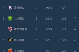 K联赛球队亚冠表现糟糕，3支在精英赛淘汰区2支二级联赛小组垫底